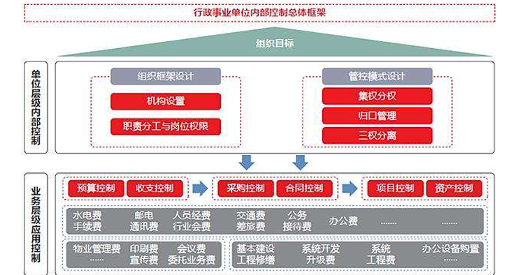 行政事业单位内控信息化